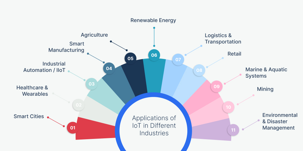 Applications of IoT in Different Industries