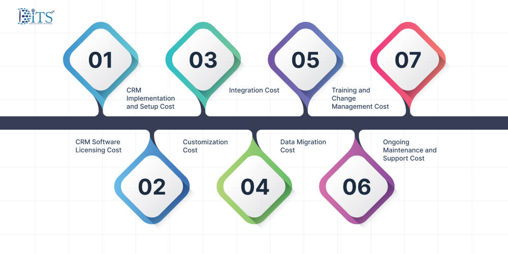 Detailed CRM Implementation Cost Breakdown