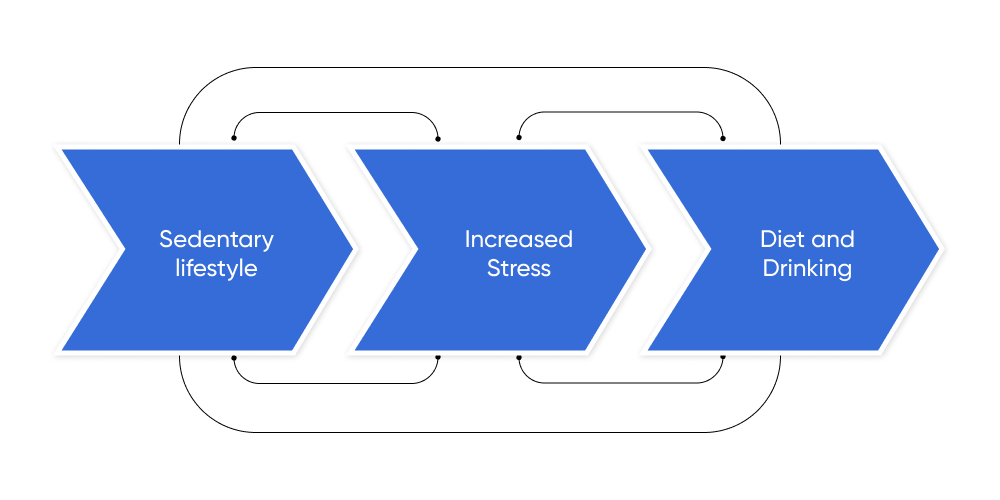 Health Challenges in Corporate World