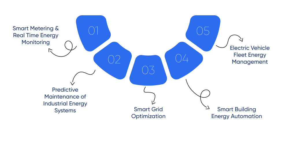 Real Life Use cases of IoT in Energy sector