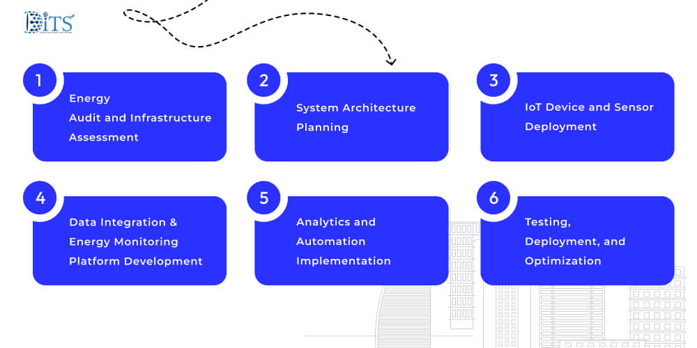 Step-By-Step Process to Build Energy Management Systems for Commercial Buildings